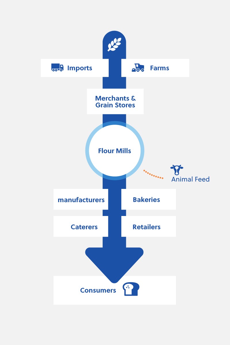 The European Flour Milling Supply Chain